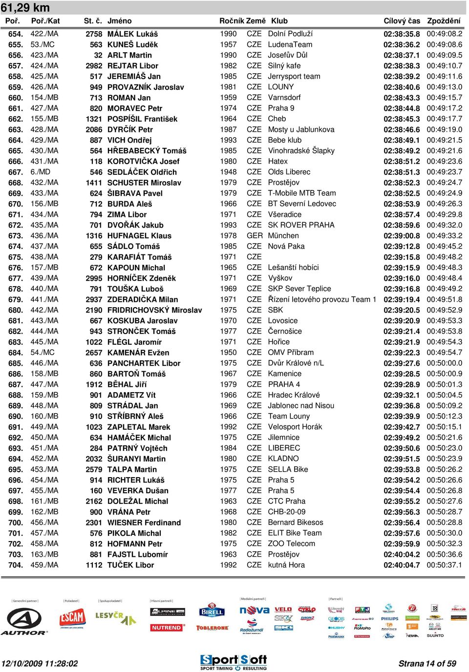 2 00:49:11.6 659. 426./MA 949 PROVAZNÍK Jaroslav 1981 CZE LOUNY 02:38:40.6 00:49:13.0 660. 154./MB 713 ROMAN Jan 1959 CZE Varnsdorf 02:38:43.3 00:49:15.7 661. 427.