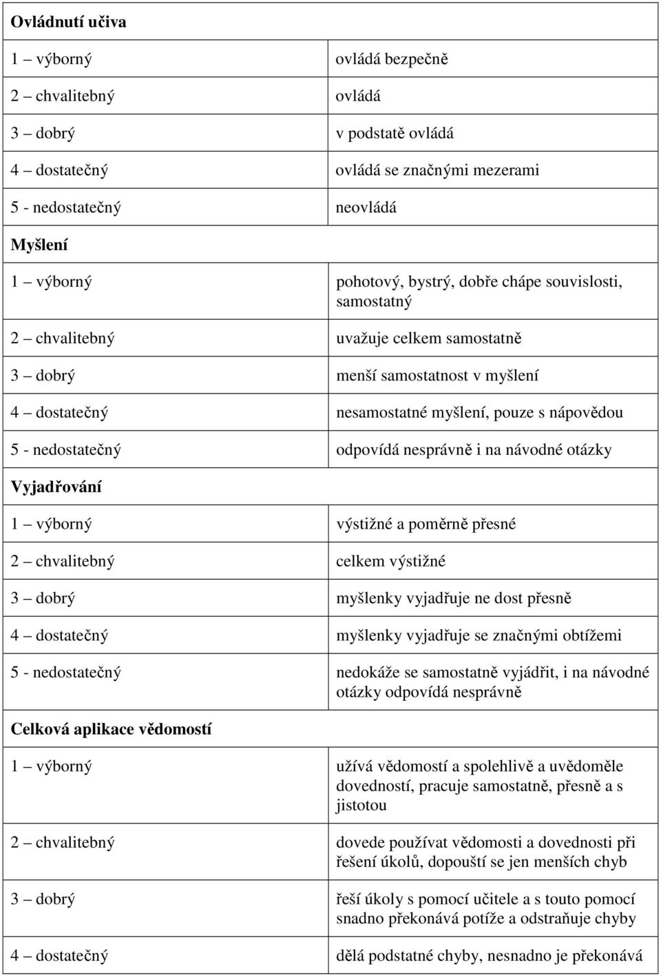 na návodné otázky Vyjadřování 1 výborný výstižné a poměrně přesné 2 chvalitebný celkem výstižné 3 dobrý myšlenky vyjadřuje ne dost přesně 4 dostatečný myšlenky vyjadřuje se značnými obtížemi 5 -