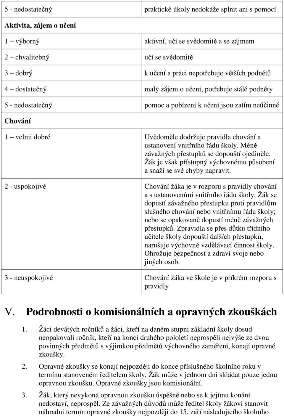 chování a ustanovení vnitřního řádu školy. Méně závažných přestupků se dopouští ojediněle. Žák je však přístupný výchovnému působení a snaží se své chyby napravit.