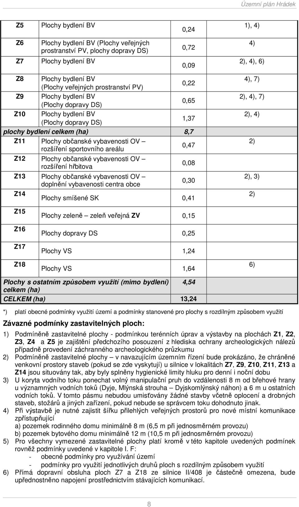 sportovního areálu 0,47 Z12 Plochy občanské vybavenosti OV rozšíření hřbitova 0,08 Z13 Plochy občanské vybavenosti OV 0,30 doplnění vybavenosti centra obce Z14 Plochy smíšené SK 0,41 4), 7) 2), 4),