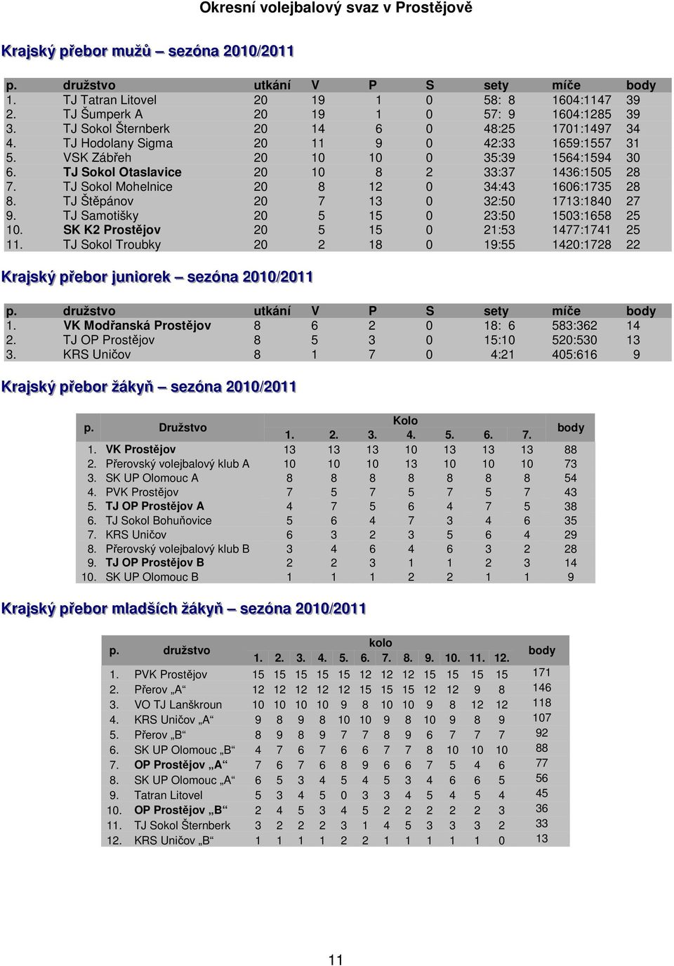 TJ Sokol Mohelnice 20 8 12 0 34:43 1606:1735 28 8. TJ Štěpánov 20 7 13 0 32:50 1713:1840 27 9. TJ Samotišky 20 5 15 0 23:50 1503:1658 25 10. SK K2 Prostějov 20 5 15 0 21:53 1477:1741 25 11.