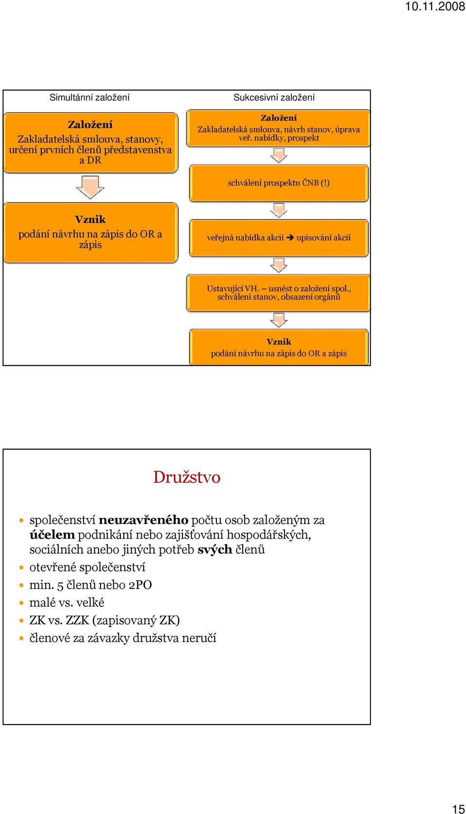 , schválení stanov, obsazení orgánů Vznik podání návrhu na zápis do OR a zápis Družstvo společenství neuzavřeného počtu osob založeným za účelem podnikání nebo zajišťování