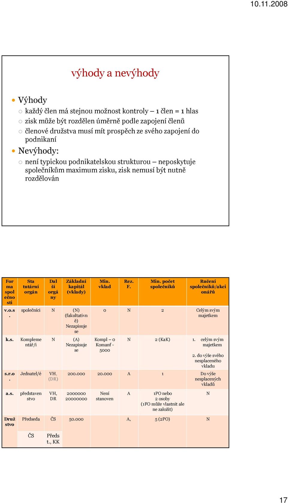 (vklady) Min. vklad Rez. F. Min. počet společníků Ručení společníků/akci onářů v.o.s. společníci N (N) (fakultativn ě) Nezapisuje se 0 N 2 Celým svým majetkem k.s. Kompleme ntář/i N (A) Nezapisuje se Kompl 0 Komanf - 5000 N 2 (KaK) 1.