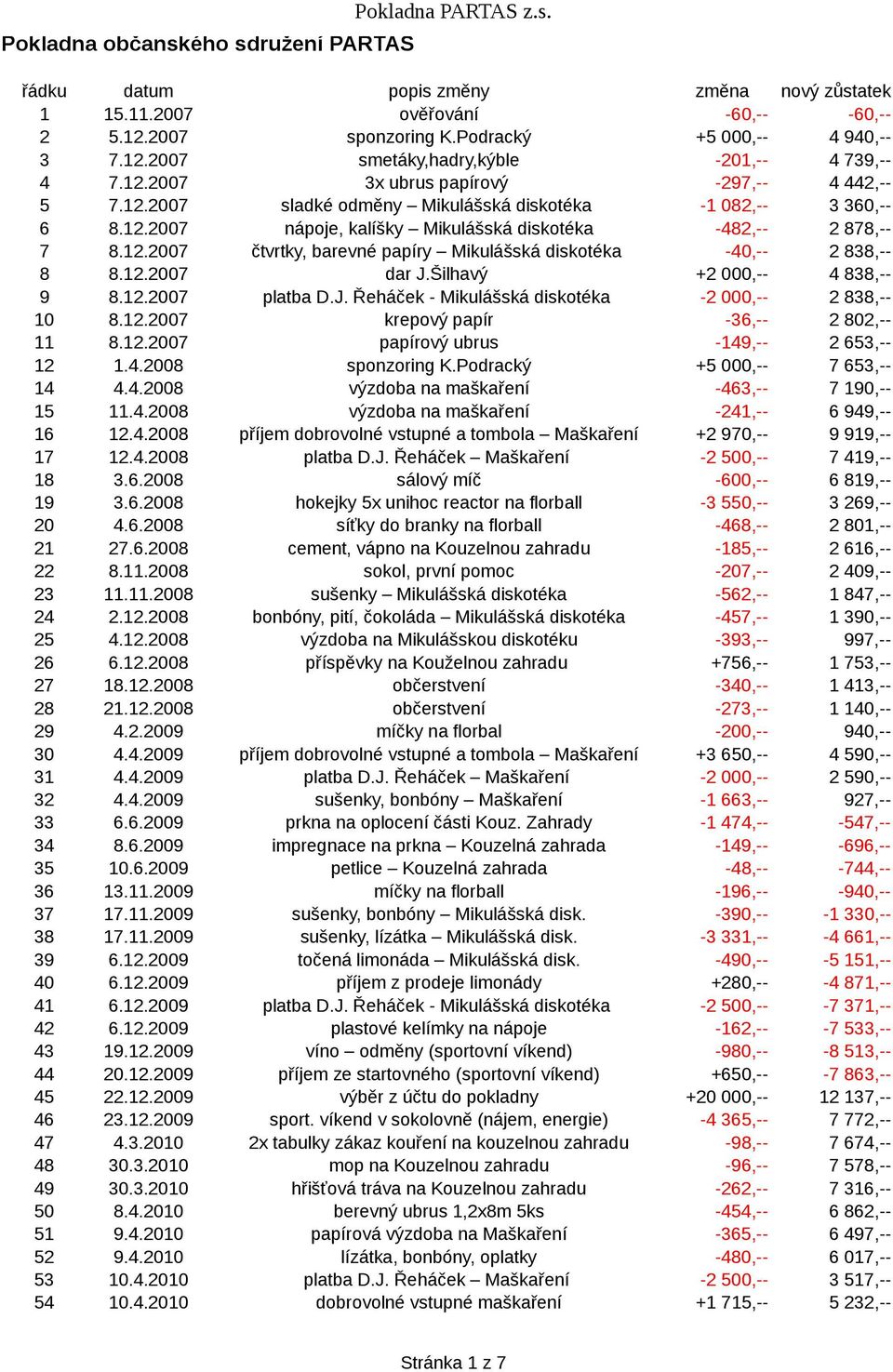 12.2007 dar J.Šilhavý +2 000,-- 4 838,-- 9 8.12.2007 platba D.J. Řeháček - Mikulášská diskotéka -2 000,-- 2 838,-- 10 8.12.2007 krepový papír -36,-- 2 802,-- 11 8.12.2007 papírový ubrus -149,-- 2 653,-- 12 1.