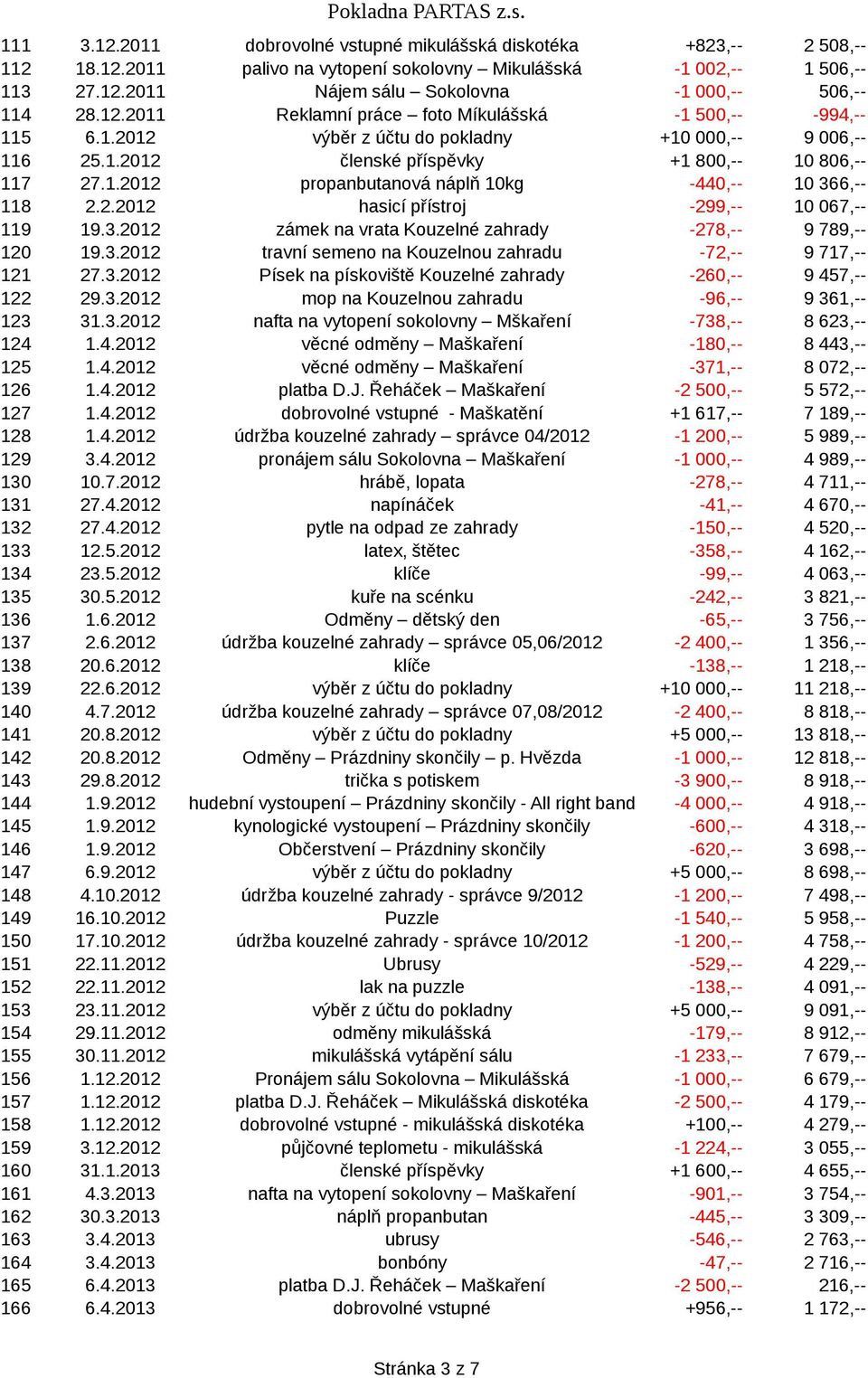 2.2012 hasicí přístroj -299,-- 10 067,-- 119 19.3.2012 zámek na vrata Kouzelné zahrady -278,-- 9 789,-- 120 19.3.2012 travní semeno na Kouzelnou zahradu -72,-- 9 717,-- 121 27.3.2012 Písek na pískoviště Kouzelné zahrady -260,-- 9 457,-- 122 29.