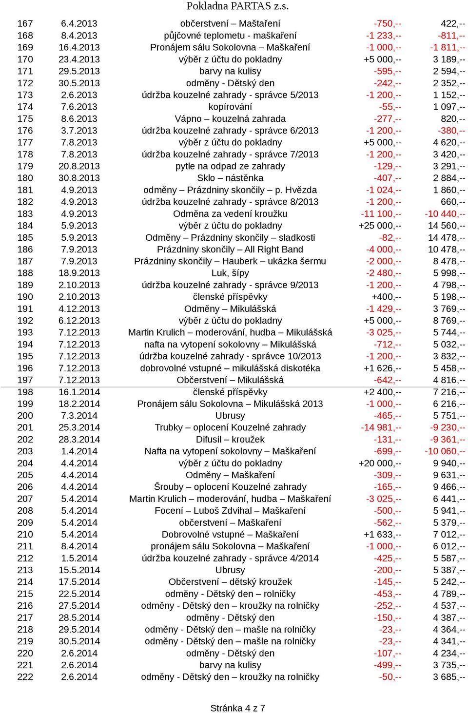 6.2013 Vápno kouzelná zahrada -277,-- 820,-- 176 3.7.2013 údržba kouzelné zahrady - správce 6/2013-1 200,-- -380,-- 177 7.8.2013 výběr z účtu do pokladny +5 000,-- 4 620,-- 178 7.8.2013 údržba kouzelné zahrady - správce 7/2013-1 200,-- 3 420,-- 179 20.