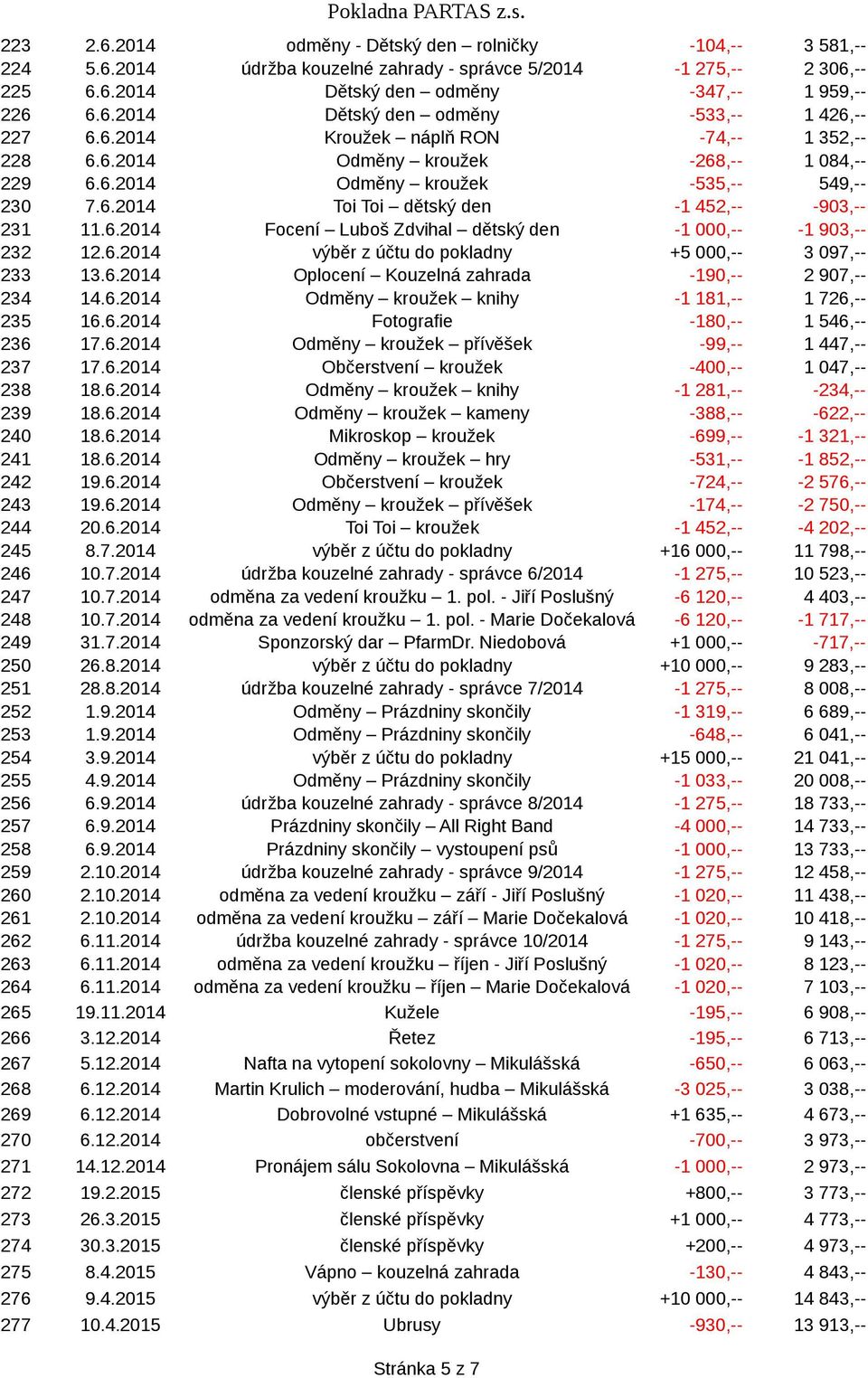 6.2014 výběr z účtu do pokladny +5 000,-- 3 097,-- 233 13.6.2014 Oplocení Kouzelná zahrada -190,-- 2 907,-- 234 14.6.2014 Odměny kroužek knihy -1 181,-- 1 726,-- 235 16.6.2014 Fotografie -180,-- 1 546,-- 236 17.