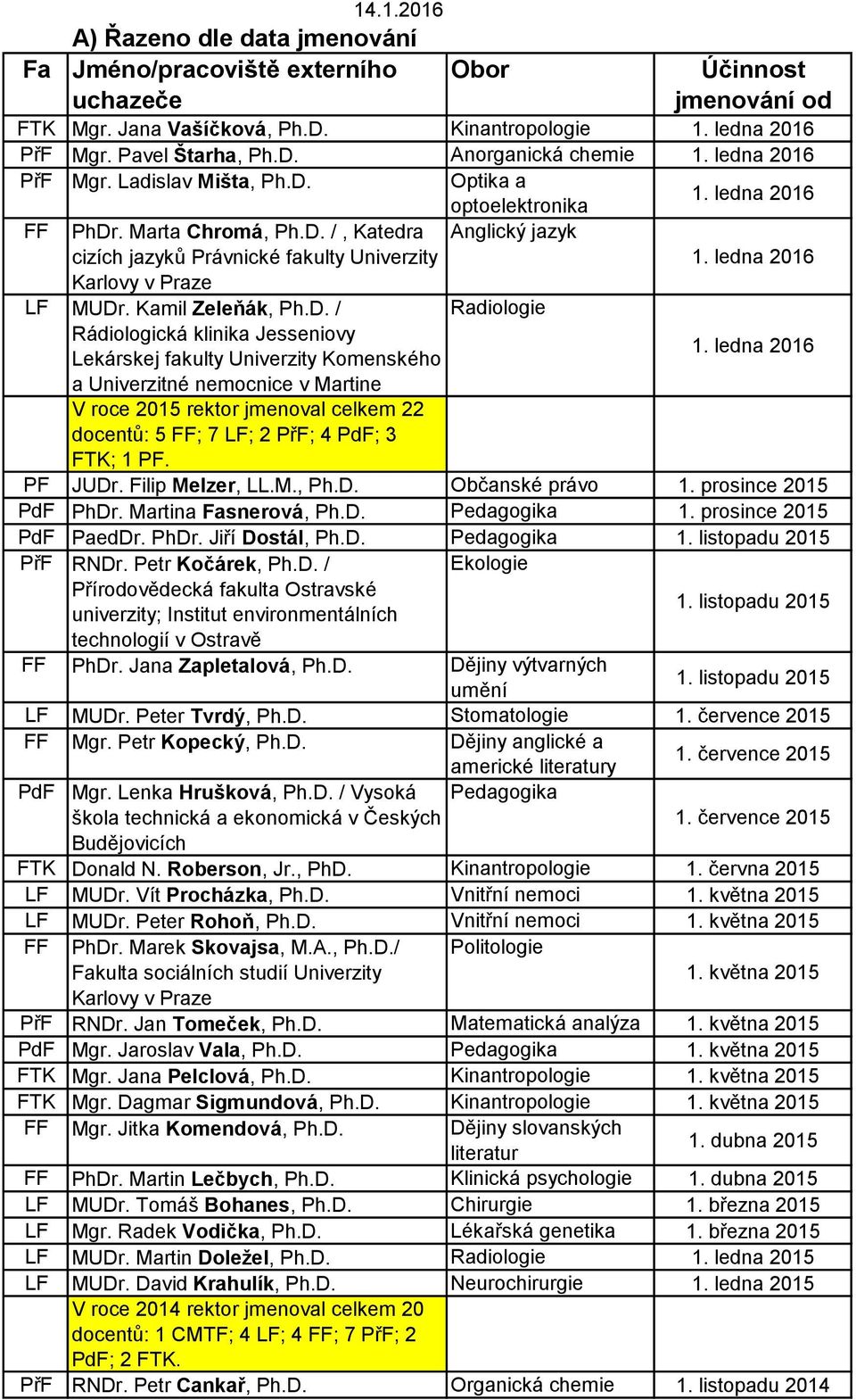 ledna 2016 Karlovy v Praze LF MUDr. Kamil Zeleňák, Ph.D. / Radiologie Rádiologická klinika Jesseniovy Lekárskej fakulty Univerzity Komenského 1.