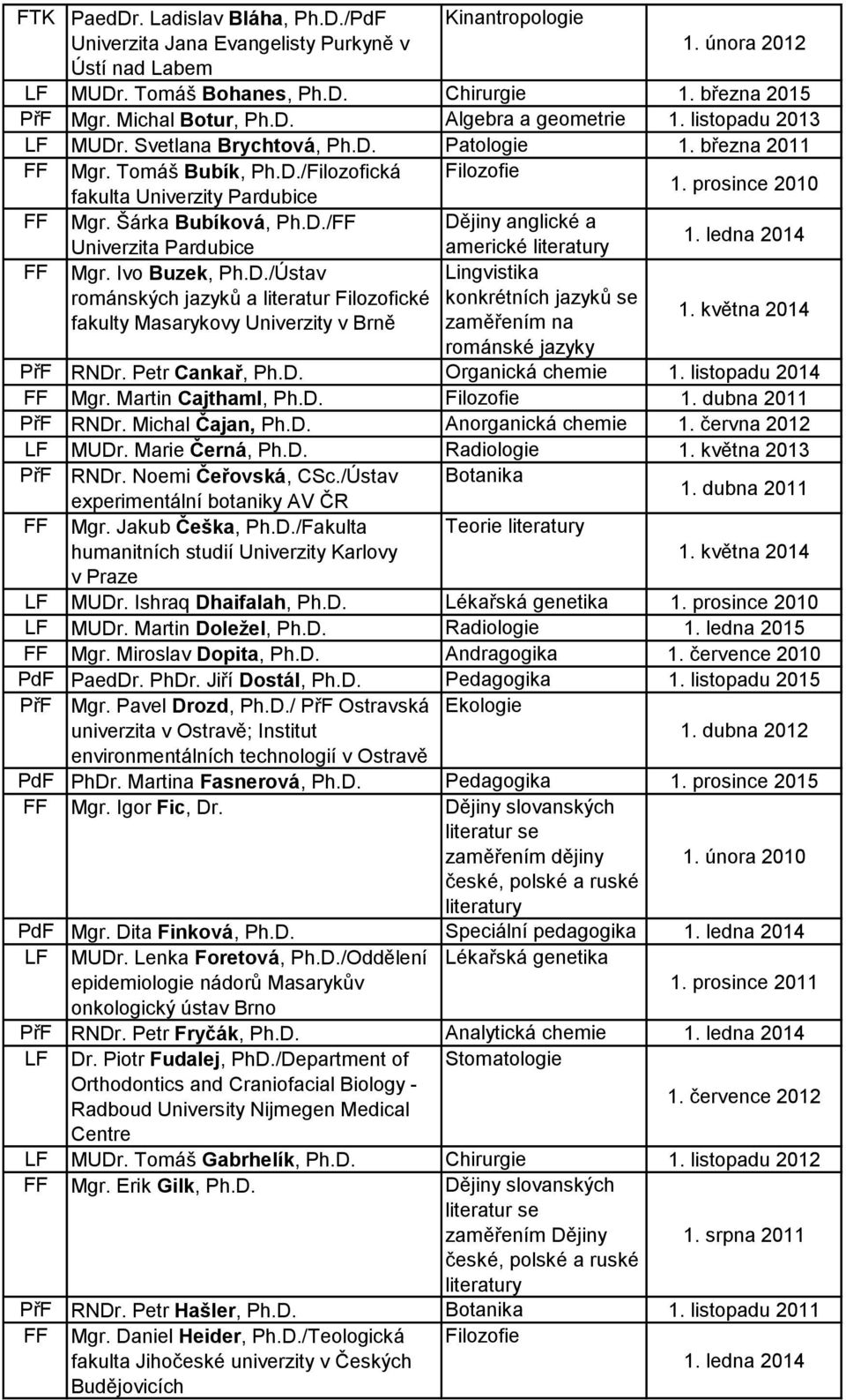 prosince 2010 FF Mgr. Šárka Bubíková, Ph.D./FF Dějiny anglické a Univerzita Pardubice americké literatury FF Mgr. Ivo Buzek, Ph.D./Ústav románských jazyků a literatur Filozofické fakulty Masarykovy Univerzity v Brně Lingvistika konkrétních jazyků se zaměřením na románské jazyky 1.