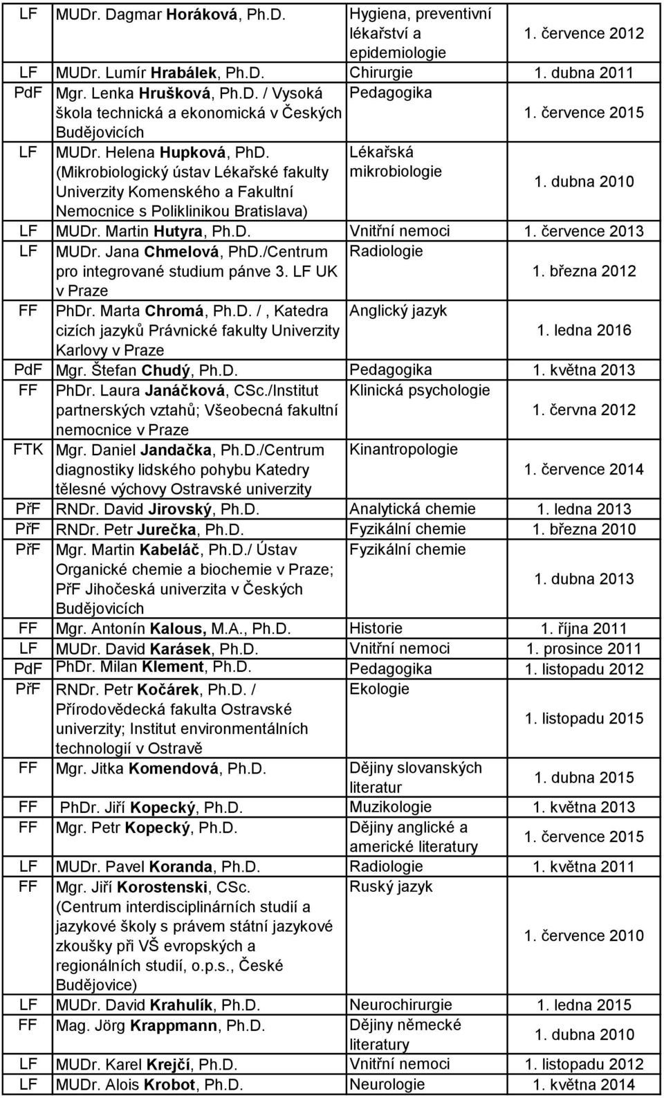 Martin Hutyra, Ph.D. Vnitřní nemoci 1. července 2013 LF MUDr. Jana Chmelová, PhD./Centrum pro integrované studium pánve 3. LF UK Radiologie 1. března 2012 v Praze FF PhDr. Marta Chromá, Ph.D. /, Katedra cizích jazyků Právnické fakulty Univerzity Anglický jazyk 1.