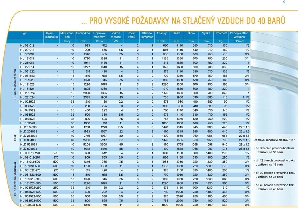 vzduchu l bary l/min l/min kw 1/min mm mm mm kg G /mm HL 081012-10 693 512 4 2 1 660 1140 540 710 130 1/2 HL 091012-10 909 665 5.5 2 1 866 1140 540 710 160 1/2 HL 131013-10 1346 985 7.