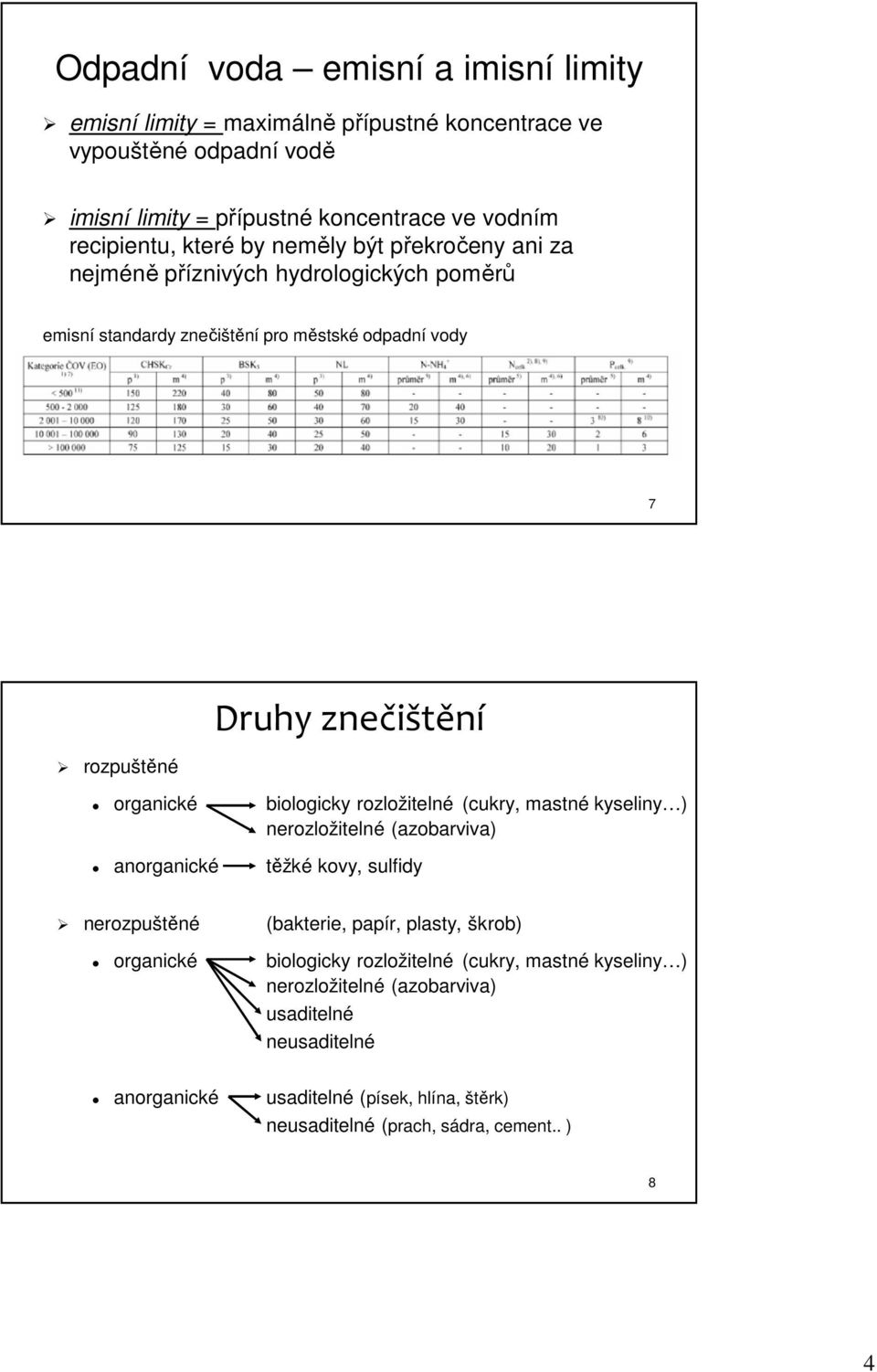 biologicky rozložitelné (cukry, mastné kyseliny ) nerozložitelné (azobarviva) anorganické těžké kovy, sulfidy nerozpuštěné organické anorganické (bakterie, papír, plasty,