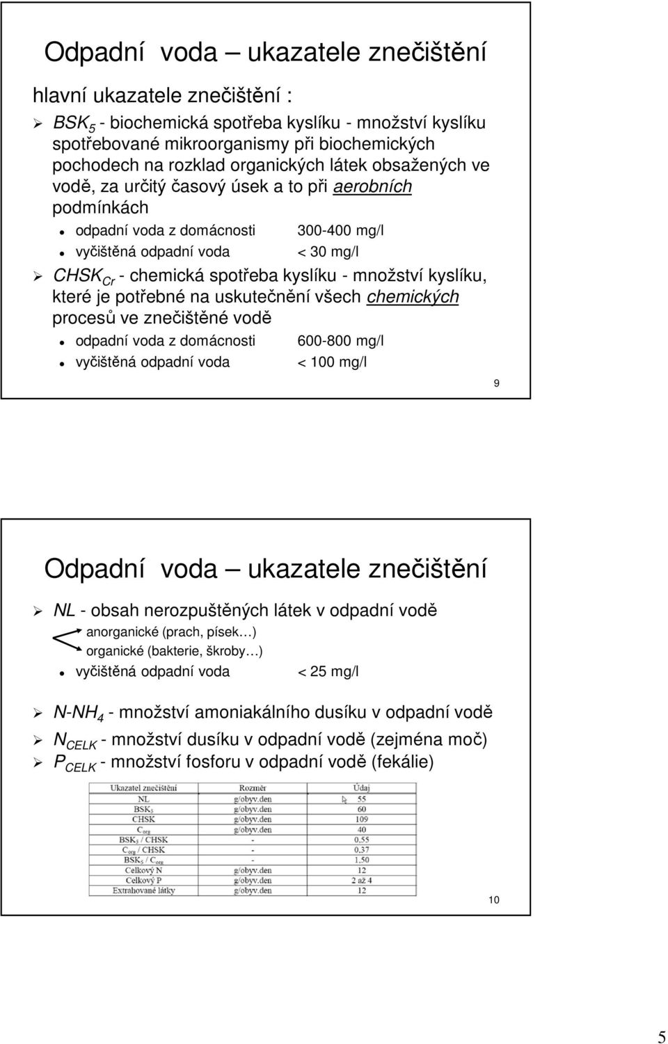 kyslíku, které je potřebné na uskutečnění všech chemických procesů ve znečištěné vodě odpadní voda z domácnosti vyčištěná odpadní voda 600-800 mg/l < 100 mg/l 9 Odpadní voda ukazatele znečištění NL -