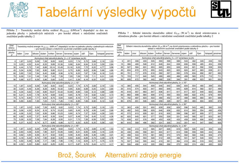 m -2 ) na různě orientovanou a skloněnou plochu pro horské oblasti s měsíčními součiniteli znečištění podle tabulky 2 Úhel sklonu osluněné plochy β Teoreticky možná energie H T,den,teor (kwh.