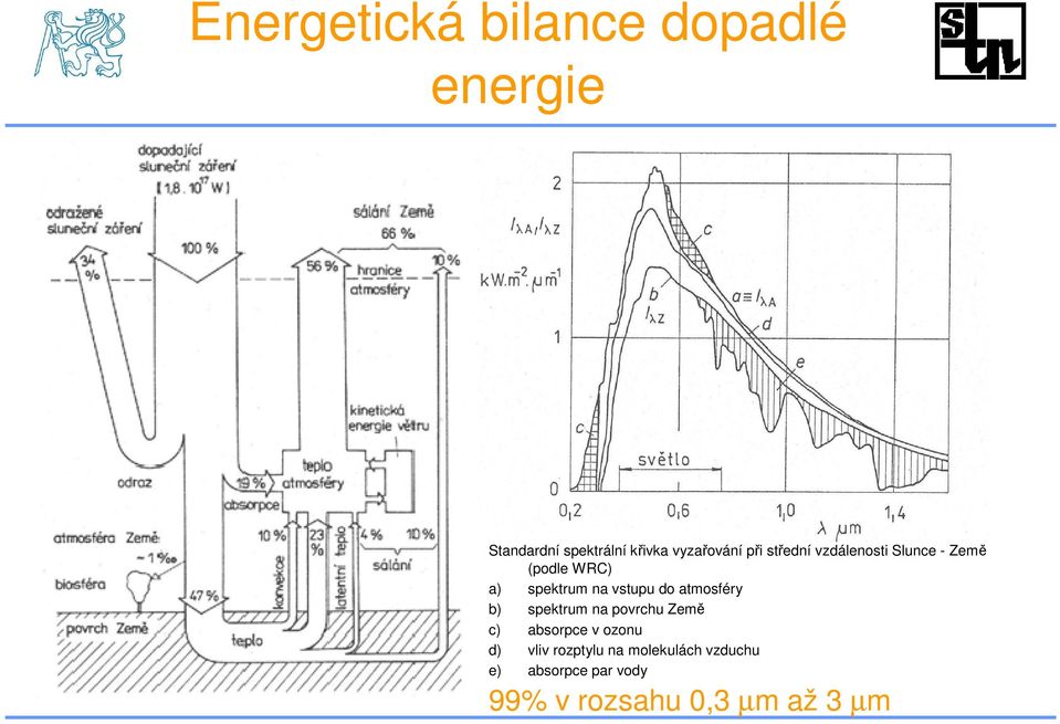 na vstupu do atmosféry b) spektrum na povrchu Země c) absorpce v ozonu d)