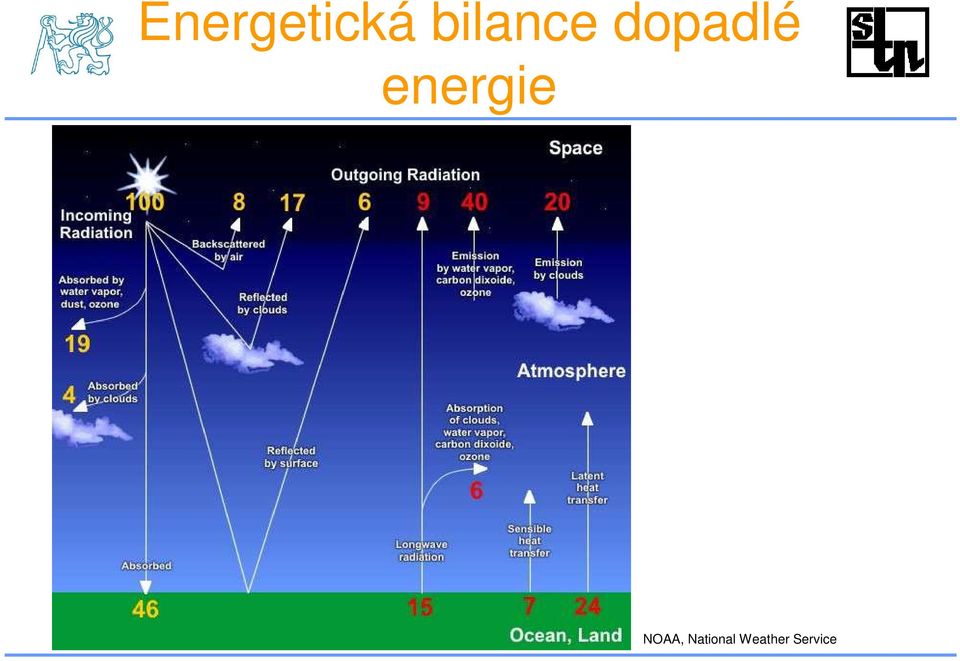 energie NOAA,