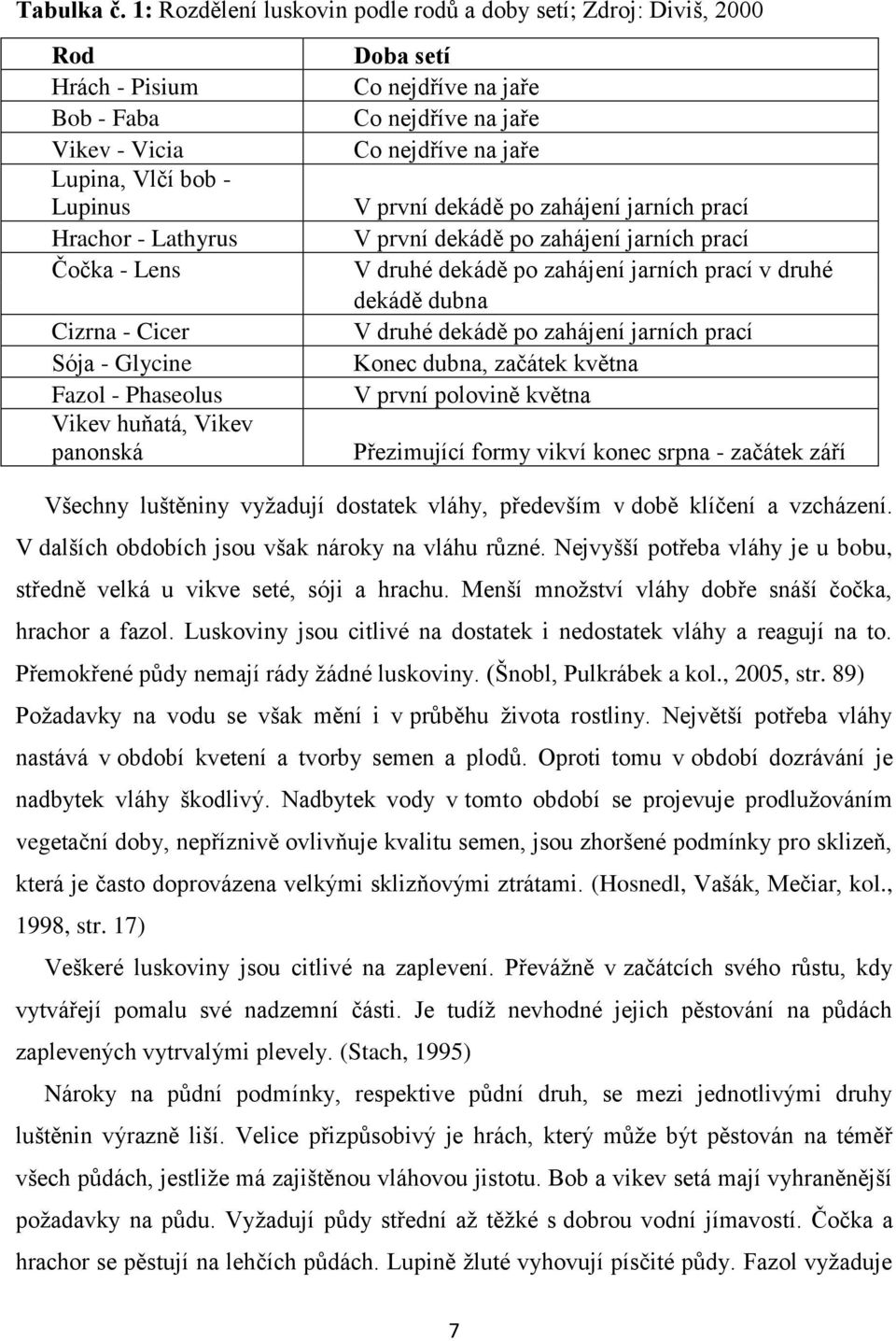 Fazol - Phaseolus Vikev huňatá, Vikev panonská Doba setí Co nejdříve na jaře Co nejdříve na jaře Co nejdříve na jaře V první dekádě po zahájení jarních prací V první dekádě po zahájení jarních prací