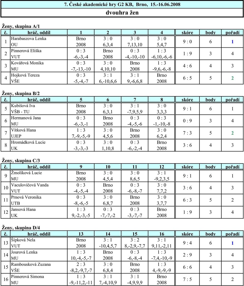 hrá, oddíl skóre body po adí Kubišová Iva Hermanová Jana Vítková Hana Hromádková Lucie : : VŠB - TU UJEP UK -,-,-,-,-,- -,-,-,,,,,0, -,,, -,-,- -,-,-,, -,-0,-,, : 0 : : : Ženy, skupina C/.