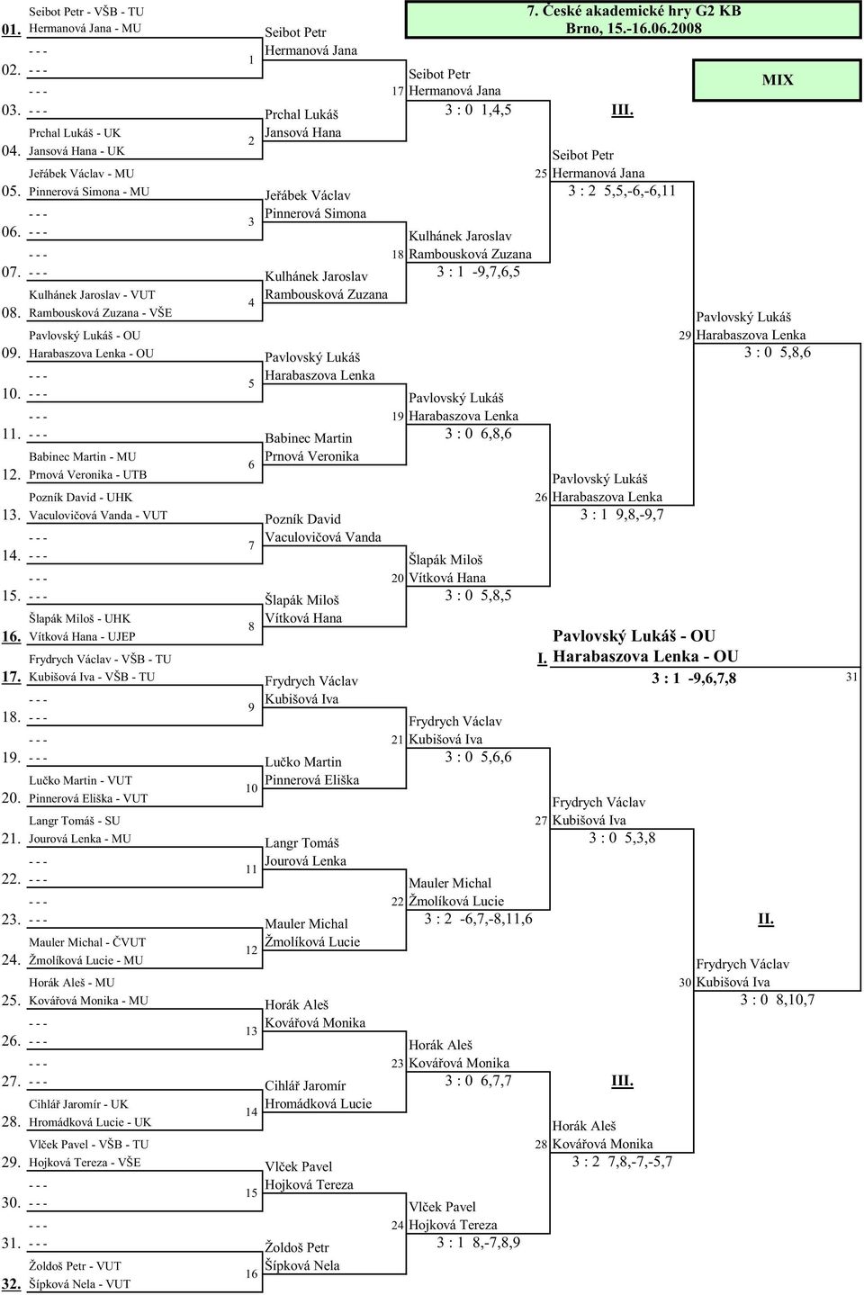 - - - Kulhánek Jaroslav : -,,, Kulhánek Jaroslav - 0. - VŠE - OU 0. - OU,, - - - 0. - - - - - -. - - - Babinec Martin,, Babinec Martin - Prnová Veronika. Prnová Veronika - UTB Pozník David - UHK.