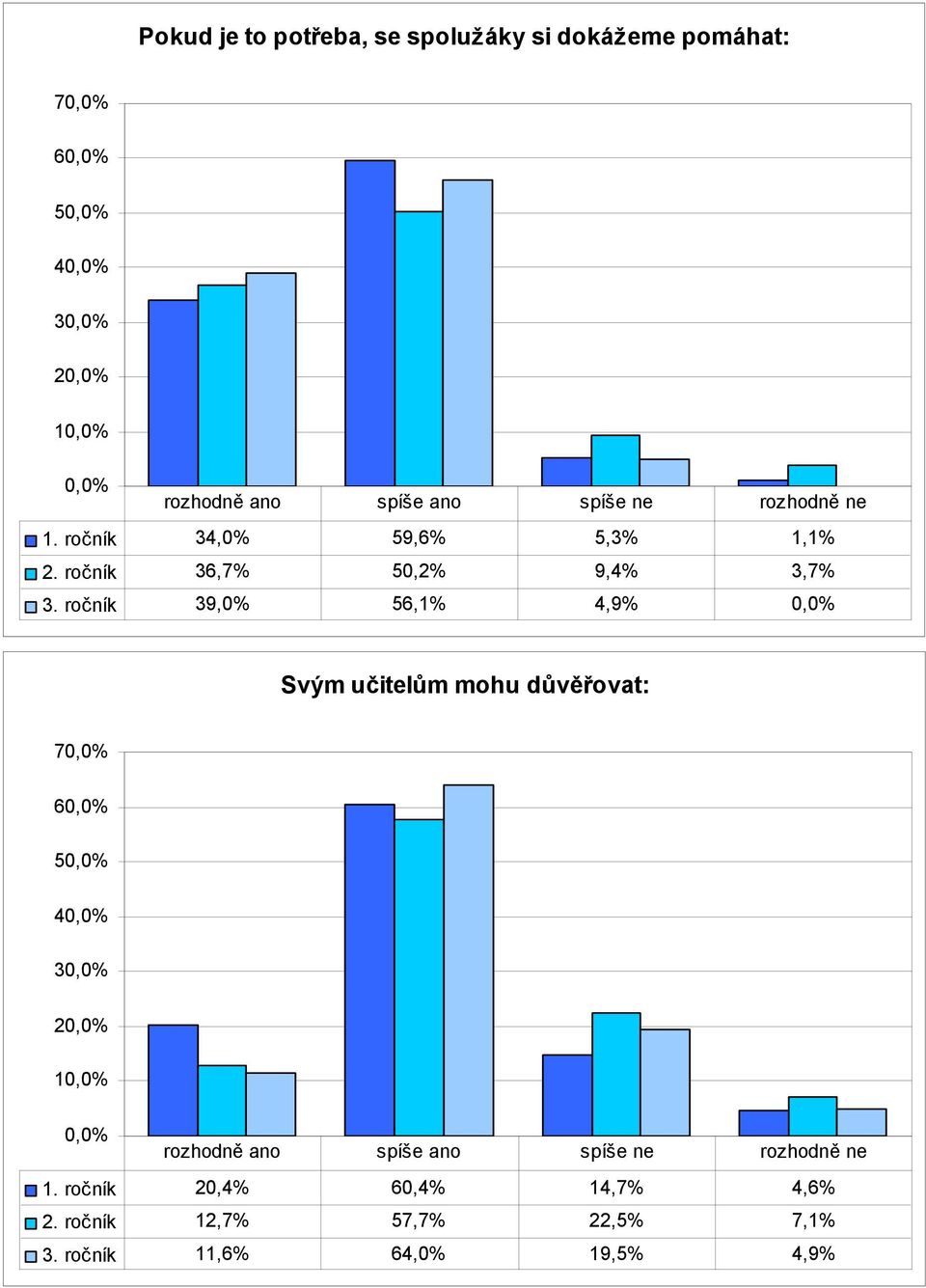 ročník 39,0% 56,1% 4,9% Svým učitelům mohu důvěřovat: 7 6 5 4 1 1.