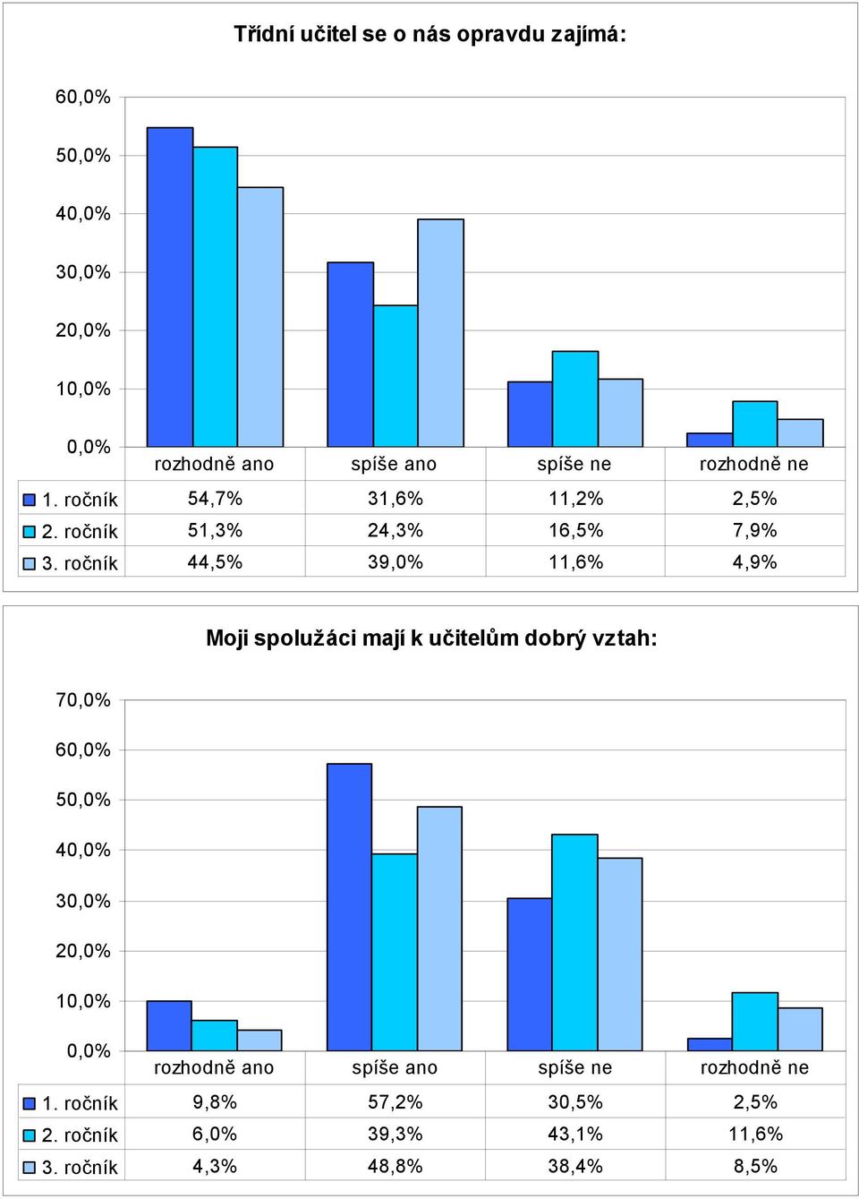ročník 44,5% 39,0% 11,6% 4,9% Moji spolužáci mají k učitelům dobrý vztah: