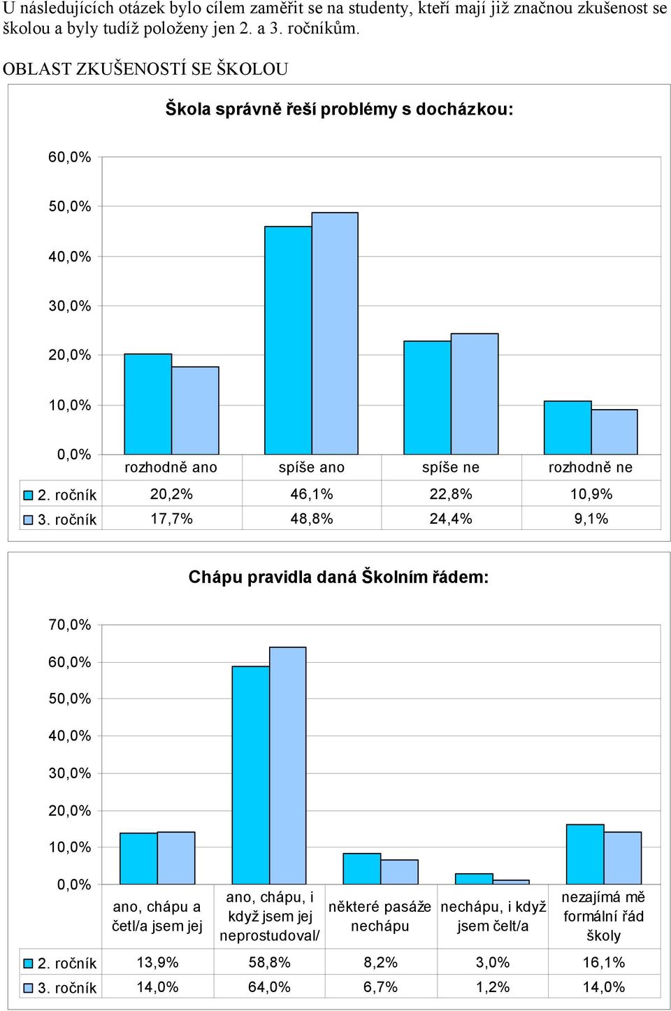 ročník 17,7% 48,8% 24,4% 9,1% Chápu pravidla daná Školním řádem: 7 6 5 4 1 ano, chápu a četl/a jsem jej ano, chápu, i když jsem jej