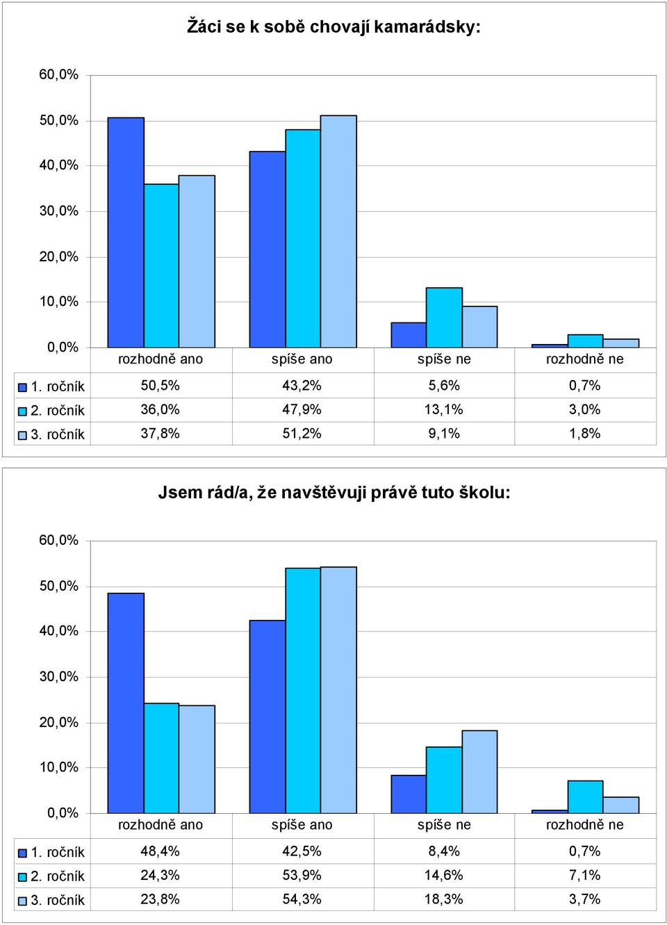 ročník 37,8% 51,2% 9,1% 1,8% Jsem rád/a, že navštěvuji právě tuto školu: