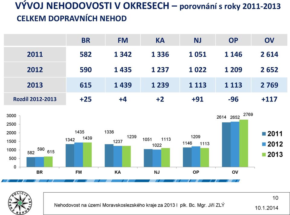 113 1 113 2 769 Rozdíl 2012-2013 +25 +4 +2 +91-96 +117 3000 2500 2614 2652 2769 2000 1500 1000 500