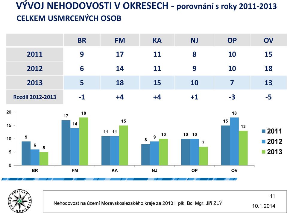 18 2013 5 18 15 10 7 13 Rozdíl 2012-2013 -1 +4 +4 +1-3 -5 20 15 10 5 9 6