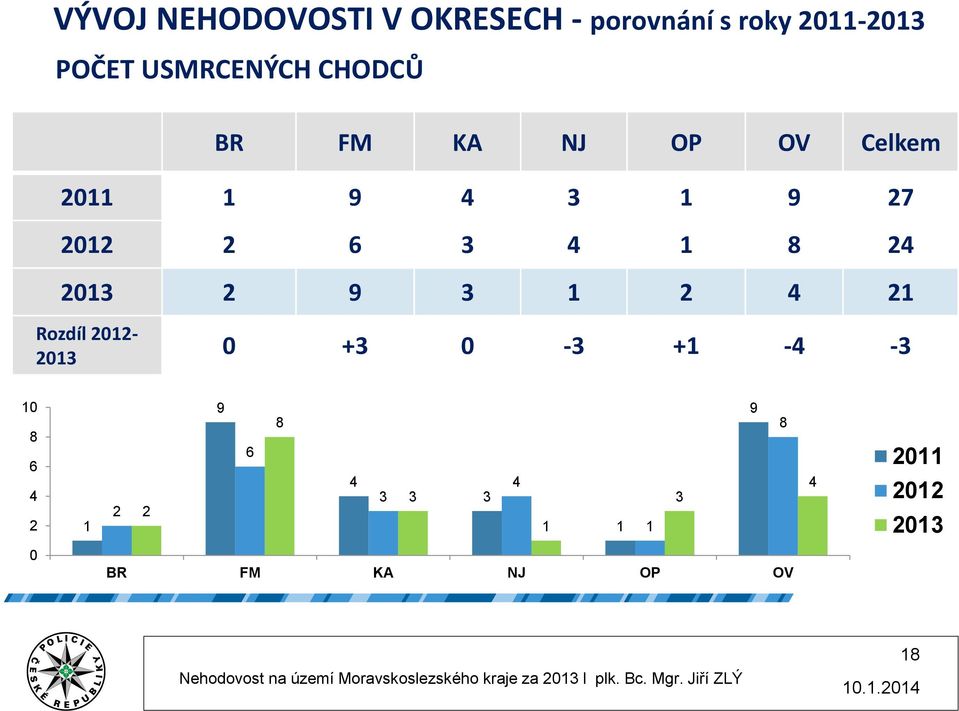 3 4 1 8 24 2013 2 9 3 1 2 4 21 Rozdíl 2012-2013 0 +3 0-3 +1-4 -3 10 8 6