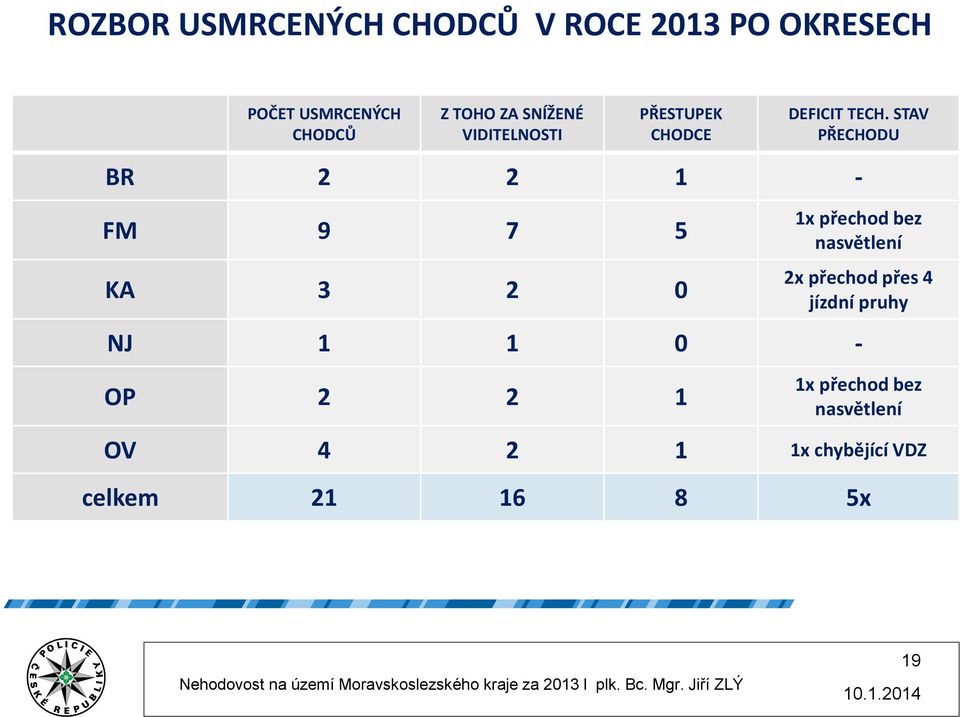 STAV PŘECHODU BR 2 2 1 - FM 9 7 5 KA 3 2 0 1x přechod bez nasvětlení 2x přechod