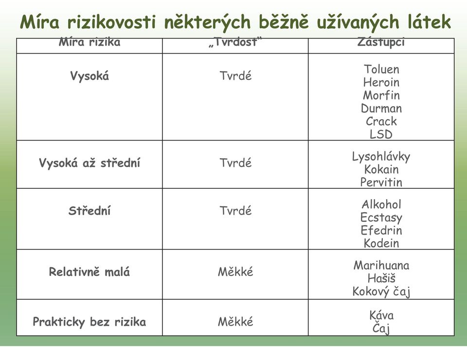 rizika Tvrdé Tvrdé Tvrdé Měkké Měkké Toluen Heroin Morfin Durman Crack LSD