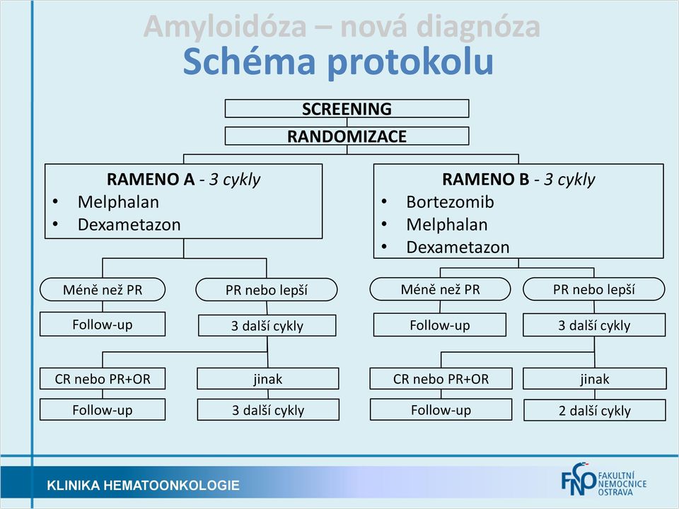 PR nebo lepší Méně než PR PR nebo lepší Follow-up 3 další cykly Follow-up 3 další