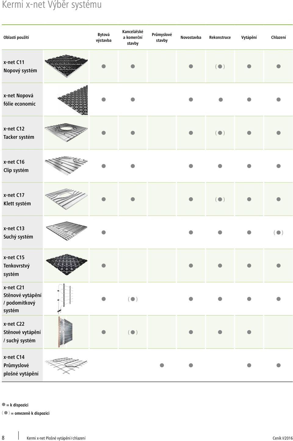 ) b b x-net C13 Suchý systém b b b b ( b ) x-net C15 Tenkovrstvý systém x-net C21 Stěnové vytápění / podomítkový systém x-net C22 Stěnové vytápění / suchý systém b b b b