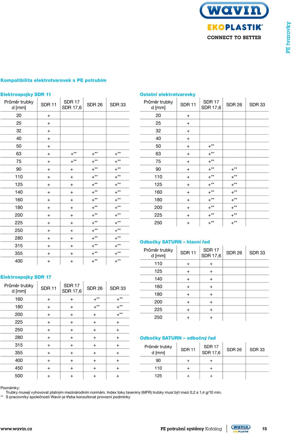 + +** +** 355 + + +** +** 400 + + +** +** Elektrospojky SDR 17 SDR 26 SDR 33 160 + + +** +** 180 + + +** +** 200 + + + +** 225 + + + + 250 + + + + 280 + + + + 315 + + + + 355 + + + + 400 + + + + 450