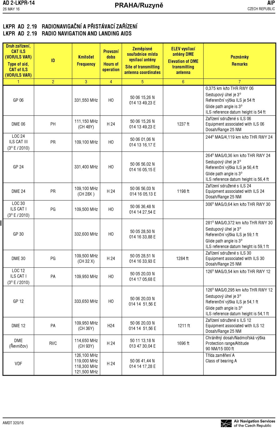 PH,0 MHz (CH 8Y) PR 09,00 MHz HO GP,00 MHz HO DME LOC 0 ILS CAT I ( o E / 00) PR 09,00 MHz (CH 8X ) PG 09,00 MHz HO GP 0,600 MHz HO DME 0 LOC ILS CAT I ( o E / 00) PG 09,00 MHz (CH X) PA 09,90 MHz HO