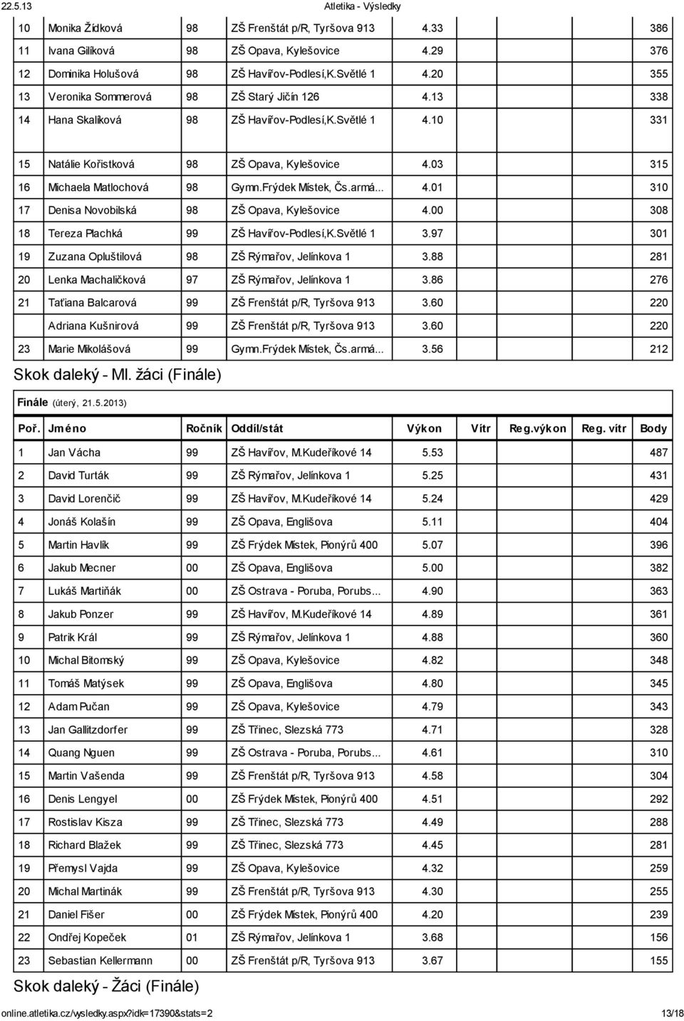 03 315 16 Michaela Matlochová 98 Gymn.Frýdek Místek, Čs.armá... 4.01 310 17 Denisa Novobilská 98 ZŠ Opava, Kylešovice 4.00 308 18 Tereza Plachká 99 ZŠ Havířov-Podlesí,K.Světlé 1 3.