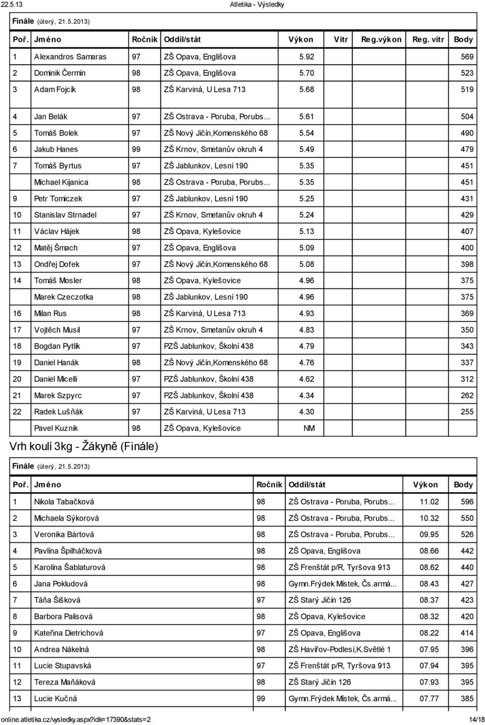 54 490 6 Jakub Hanes 99 ZŠ Krnov, Smetanův okruh 4 5.49 479 7 Tomáš Byrtus 97 ZŠ Jablunkov, Lesní 190 5.35 451 Michael Kijanica 98 ZŠ Ostrava - Poruba, Porubs... 5.35 451 9 Petr Tomiczek 97 ZŠ Jablunkov, Lesní 190 5.