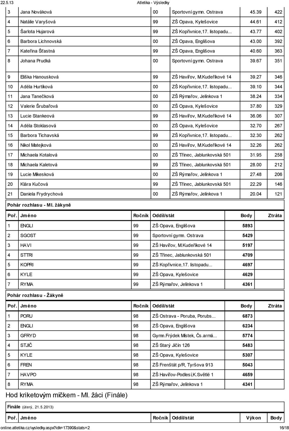 67 351 9 Eliška Hanousková 99 ZŠ Havířov, M.Kudeříkové 14 39.27 346 10 Adéla Hurtíková 00 ZŠ Kopřivnice,17. listopadu... 39.10 344 11 Jana Tanečková 00 ZŠ Rýmařov, Jelínkova 1 38.