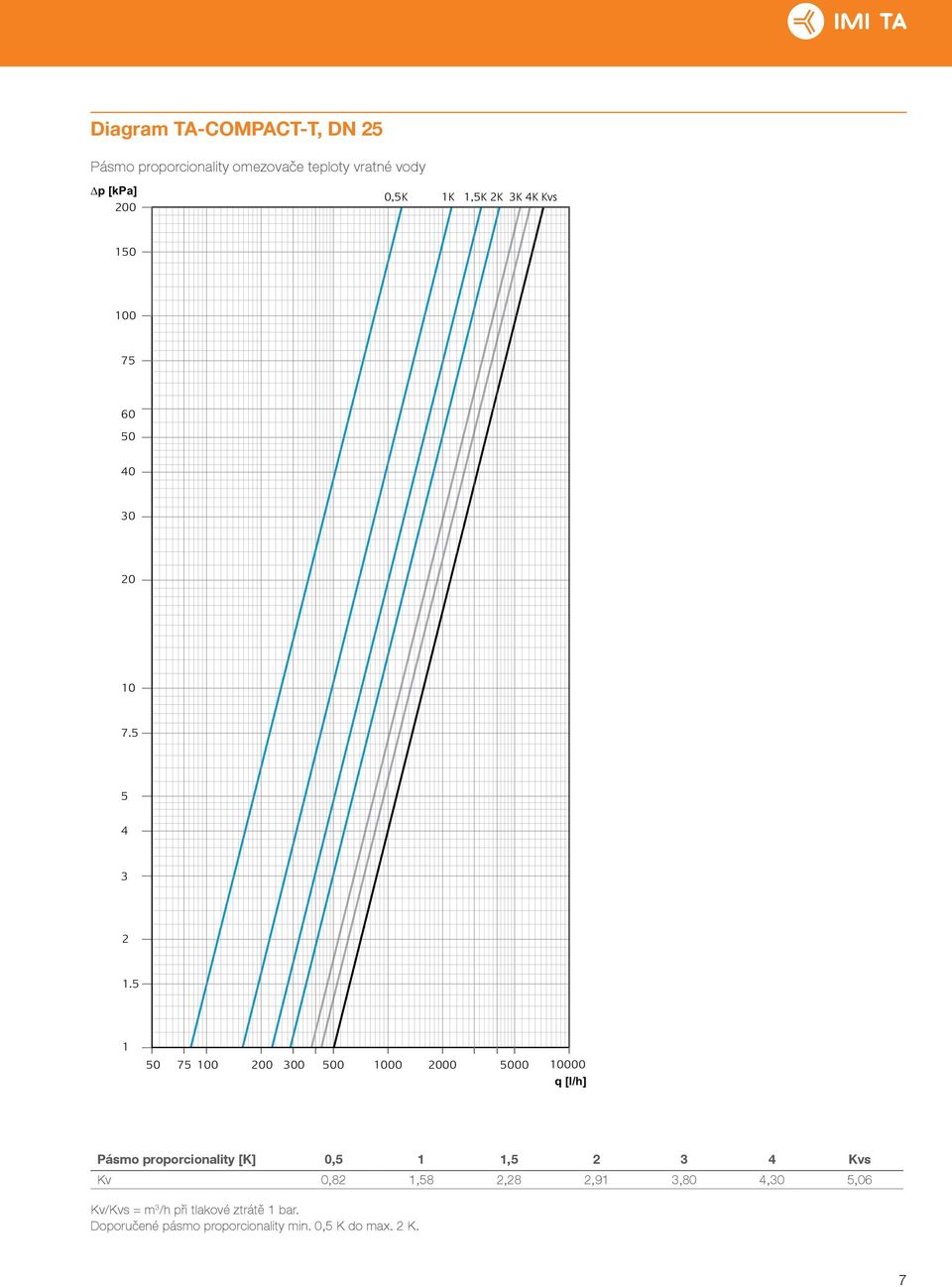 5 1 50 75 100 00 300 500 1000 000 5000 10000 q [l/h] Pásmo proporcionality [K] 0,5 1 1,5 3 4