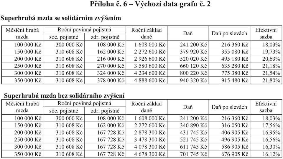 Kč 2 926 600 Kč 520 020 Kč 495 180 Kč 20,63% 250 000 Kč 310 608 Kč 270 000 Kč 3 580 600 Kč 660 120 Kč 635 280 Kč 21,18% 300 000 Kč 310 608 Kč 324 000 Kč 4 234 600 Kč 800 220 Kč 775 380 Kč 21,54% 350