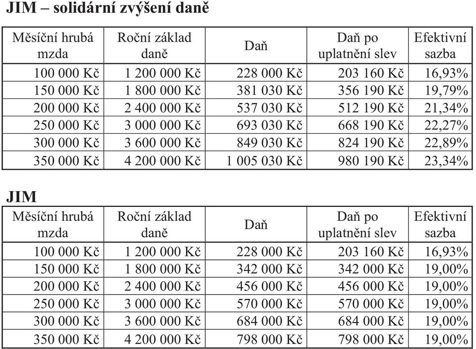 005 030 Kč 980 190 Kč 23,34% JIM Měsíční hrubá Roční základ Daň po Efektivní Daň mzda daně uplatnění slev sazba 100 000 Kč 1 200 000 Kč 228 000 Kč 203 160 Kč 16,93% 150 000 Kč 1 800 000 Kč 342 000 Kč