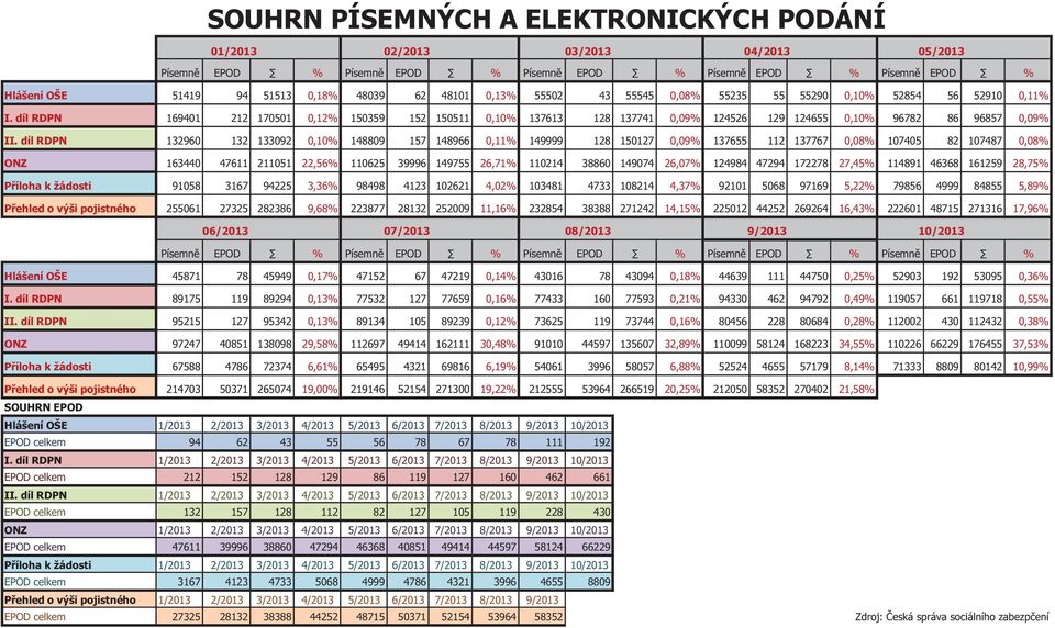 díl RDPN 169401 212 170501 0,12% 150359 152 150511 0,10% 137613 128 137741 0,09% 124526 129 124655 0,10% 96782 86 96857 0,09% II.