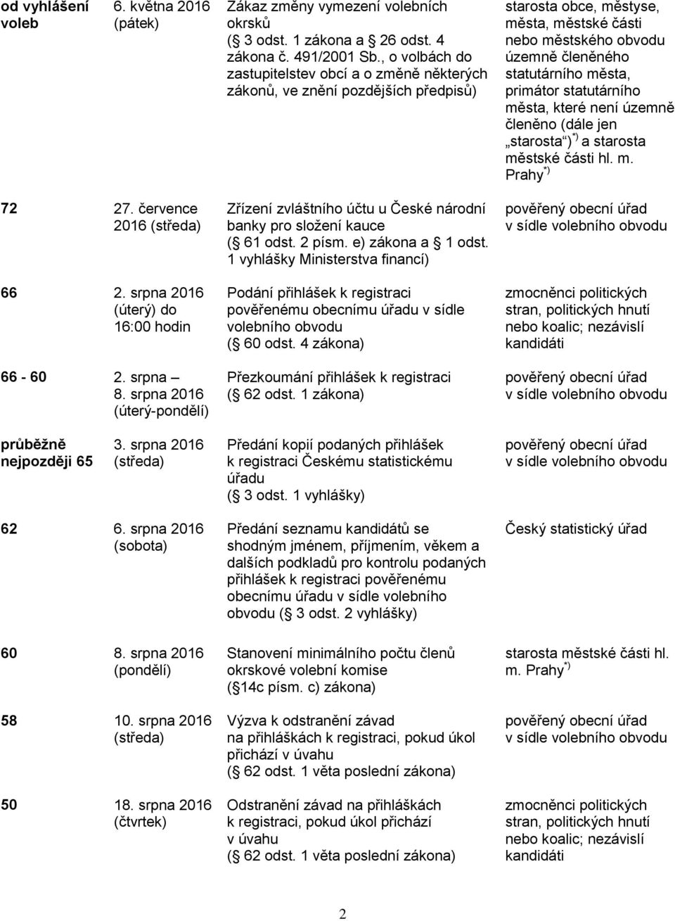 primátor statutárního města, které není územně členěno (dále jen starosta ) *) a starosta městské části hl. m. Prahy *) 72 27.