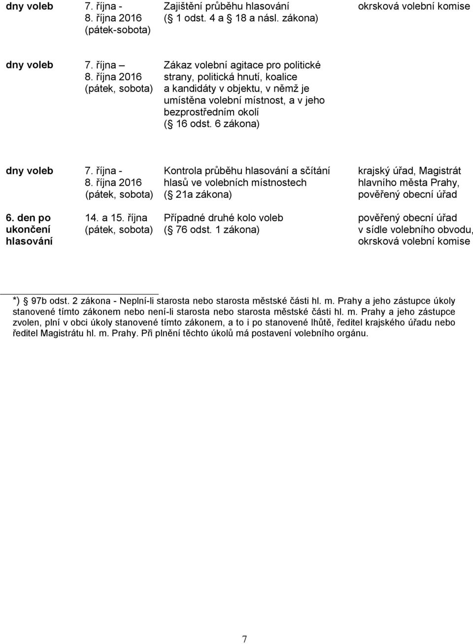 6 zákona) dny 7. října - 8. října 2016 (pátek, sobota) Kontrola průběhu hlasování a sčítání hlasů ve ních místnostech ( 21a zákona) krajský úřad, Magistrát hlavního města Prahy, 6.
