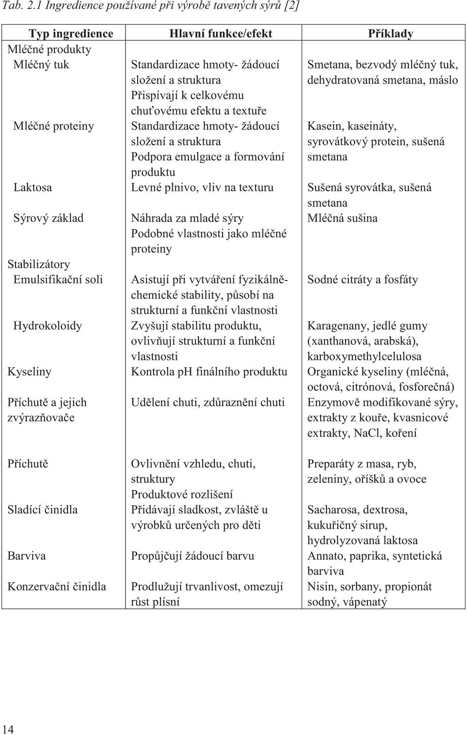 Hydrokoloidy Kyseliny P íchut a jejich zvýraz ova e Standardizace hmoty- žádoucí složení a struktura P ispívají k celkovému chu ovému efektu a textu e Standardizace hmoty- žádoucí složení a struktura