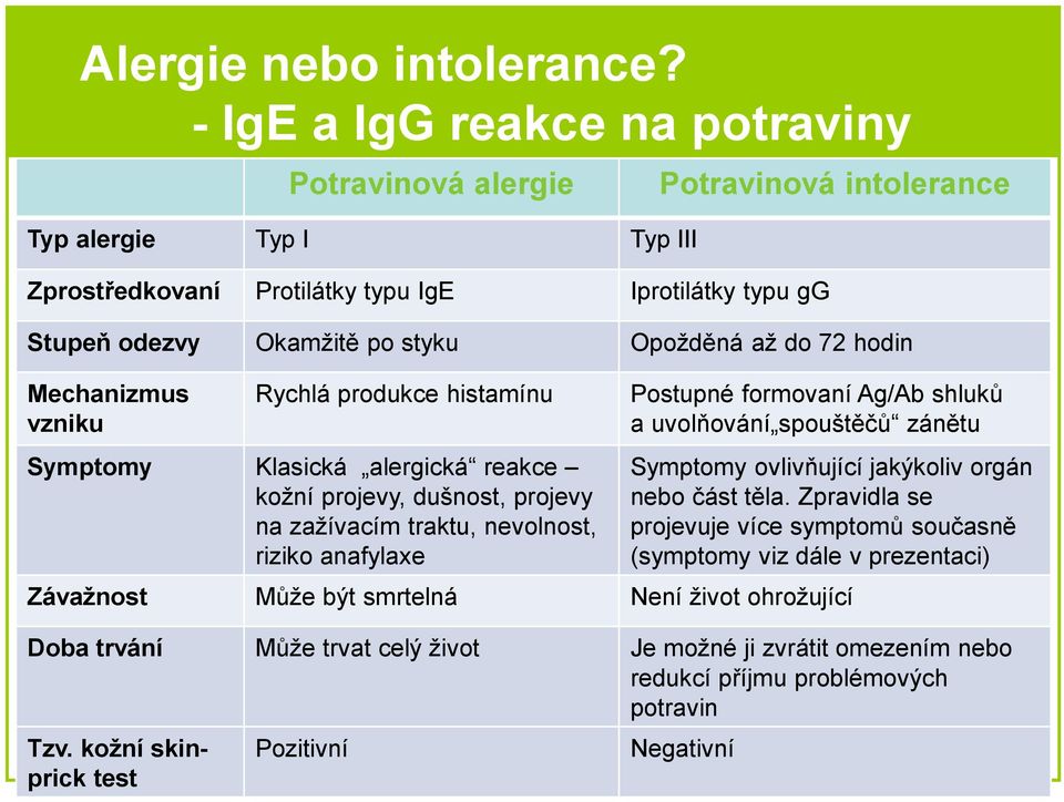 až do 72 hodin Mechanizmus vzniku Rychlá produkce histamínu Symptomy Klasická alergická reakce kožní projevy, dušnost, projevy na zažívacím traktu, nevolnost, riziko anafylaxe Postupné formovaní