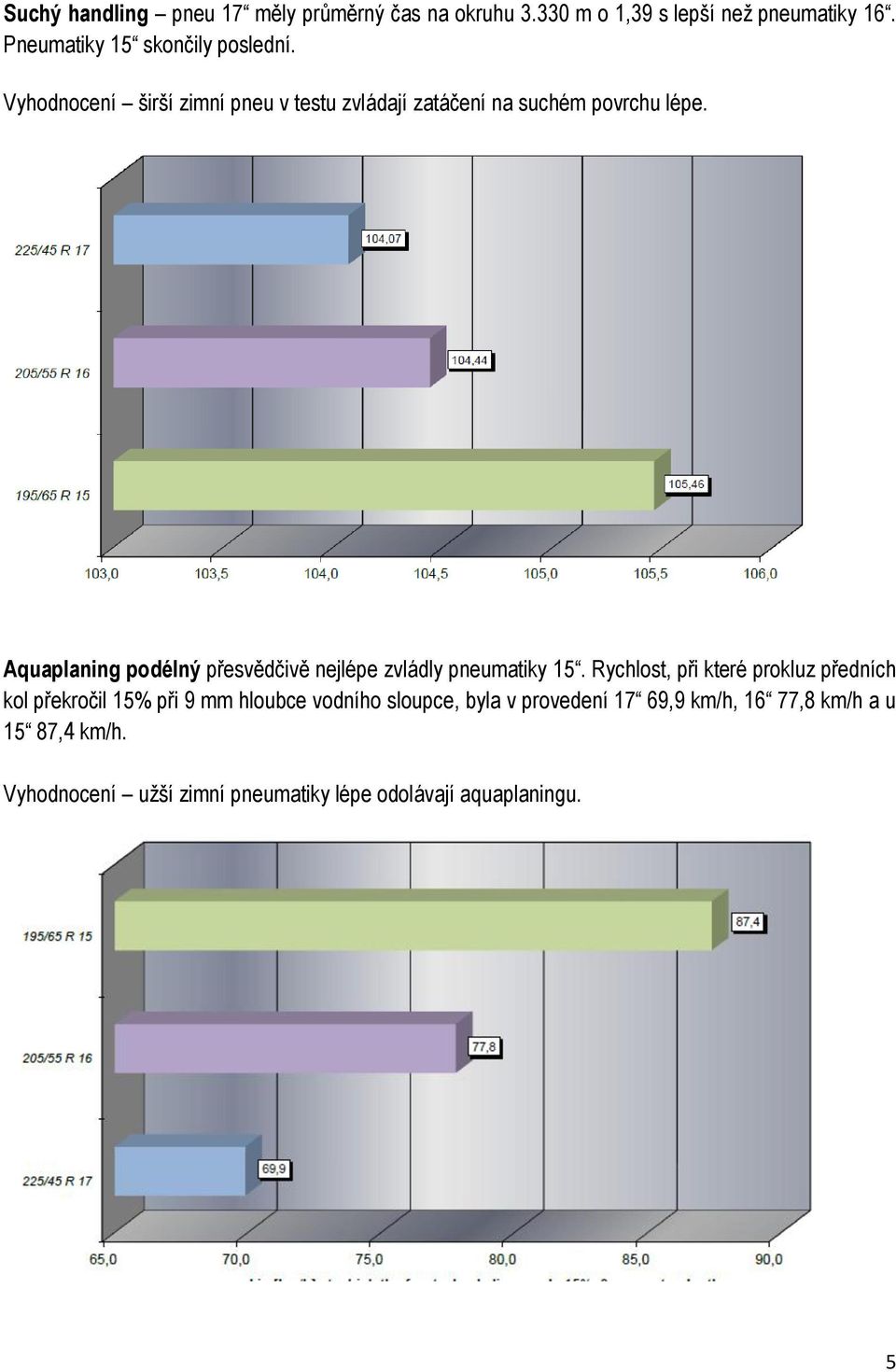 Aquaplaning podélný přesvědčivě nejlépe zvládly pneumatiky 15.