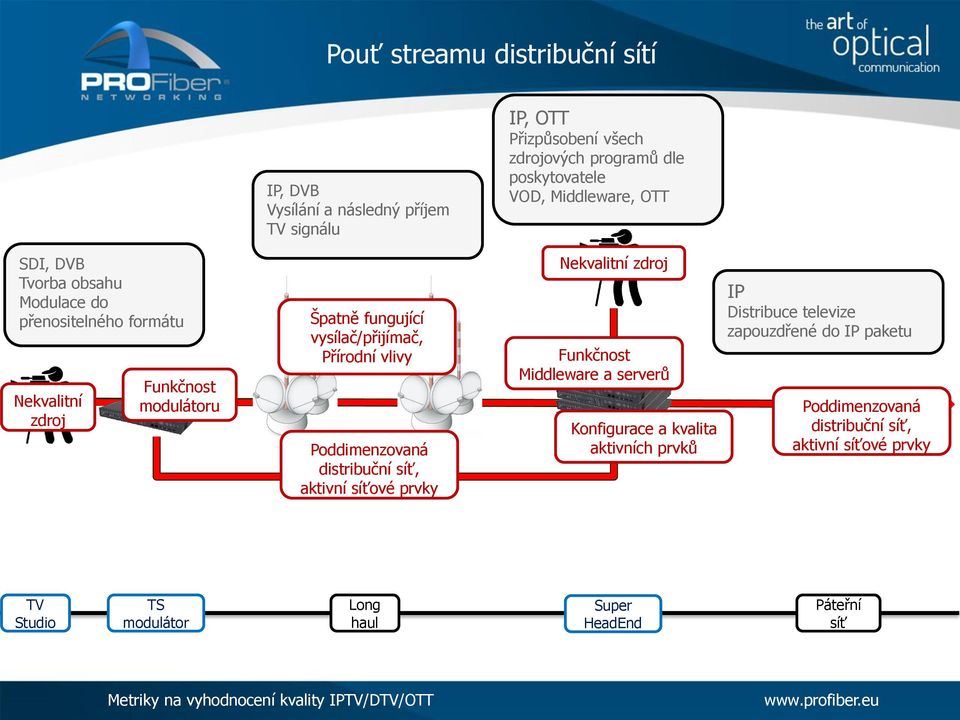 Přírodní vlivy Poddimenzovaná distribuční síť, aktivní síťové prvky Nekvalitní zdroj Funkčnost Middleware a serverů Konfigurace a kvalita aktivních