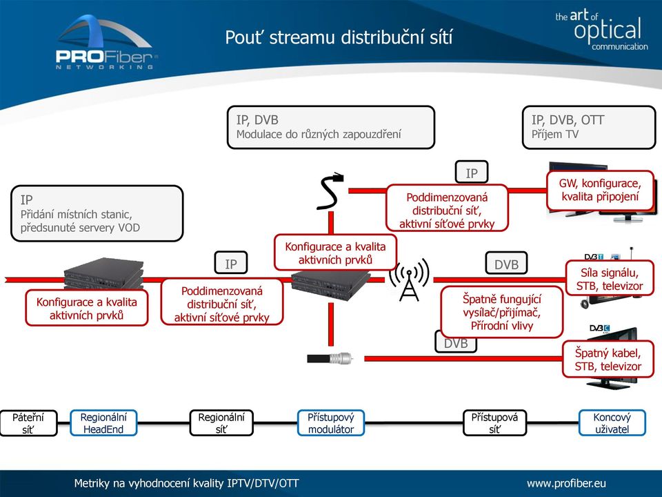 Poddimenzovaná distribuční síť, aktivní síťové prvky Konfigurace a kvalita aktivních prvků DVB Špatně fungující vysílač/přijímač, Přírodní vlivy